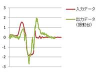 振動加速度